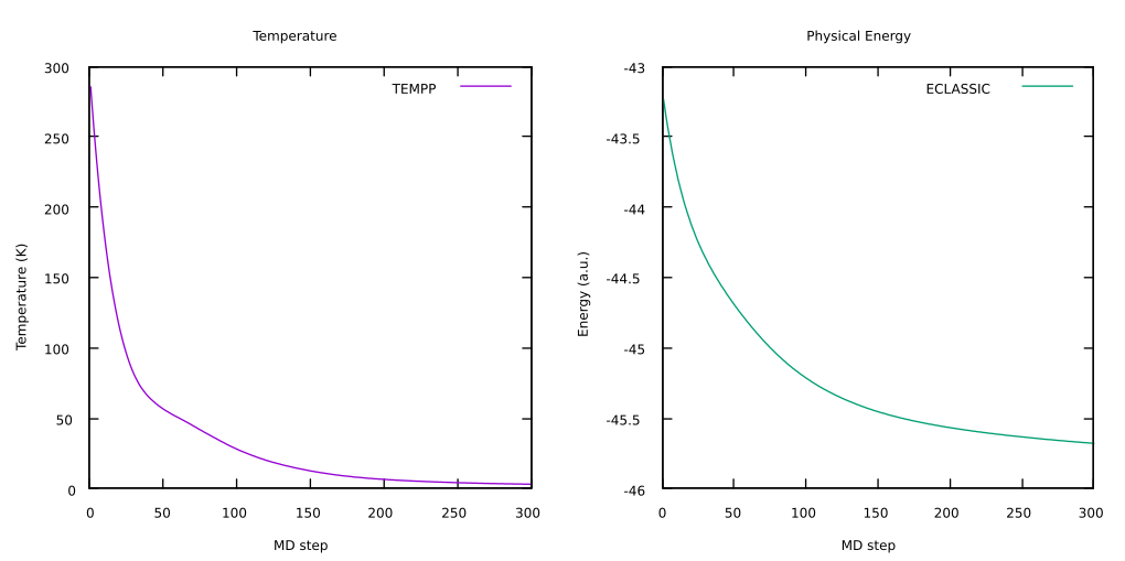 Evolution of temperature and physical energy along the MD simulation (BO - annealing).
