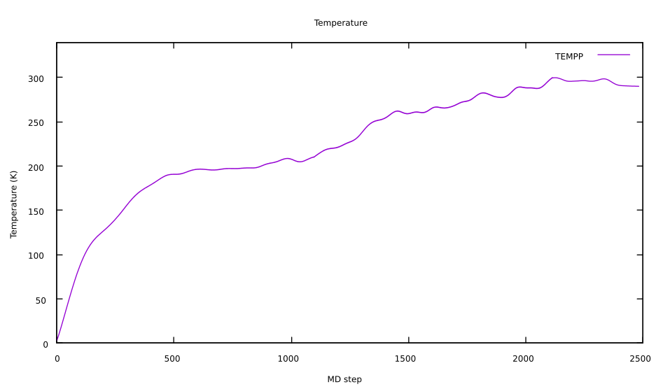 Evolution of the temperature along the MD simulation (BO - NVT heating).